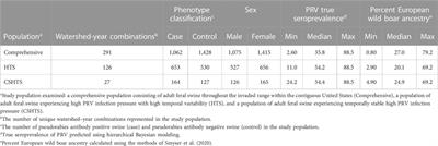 Genomic regions associated with pseudorabies virus infection status in naturally infected feral swine (Sus scrofa)